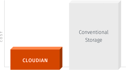 Cloudian Cost